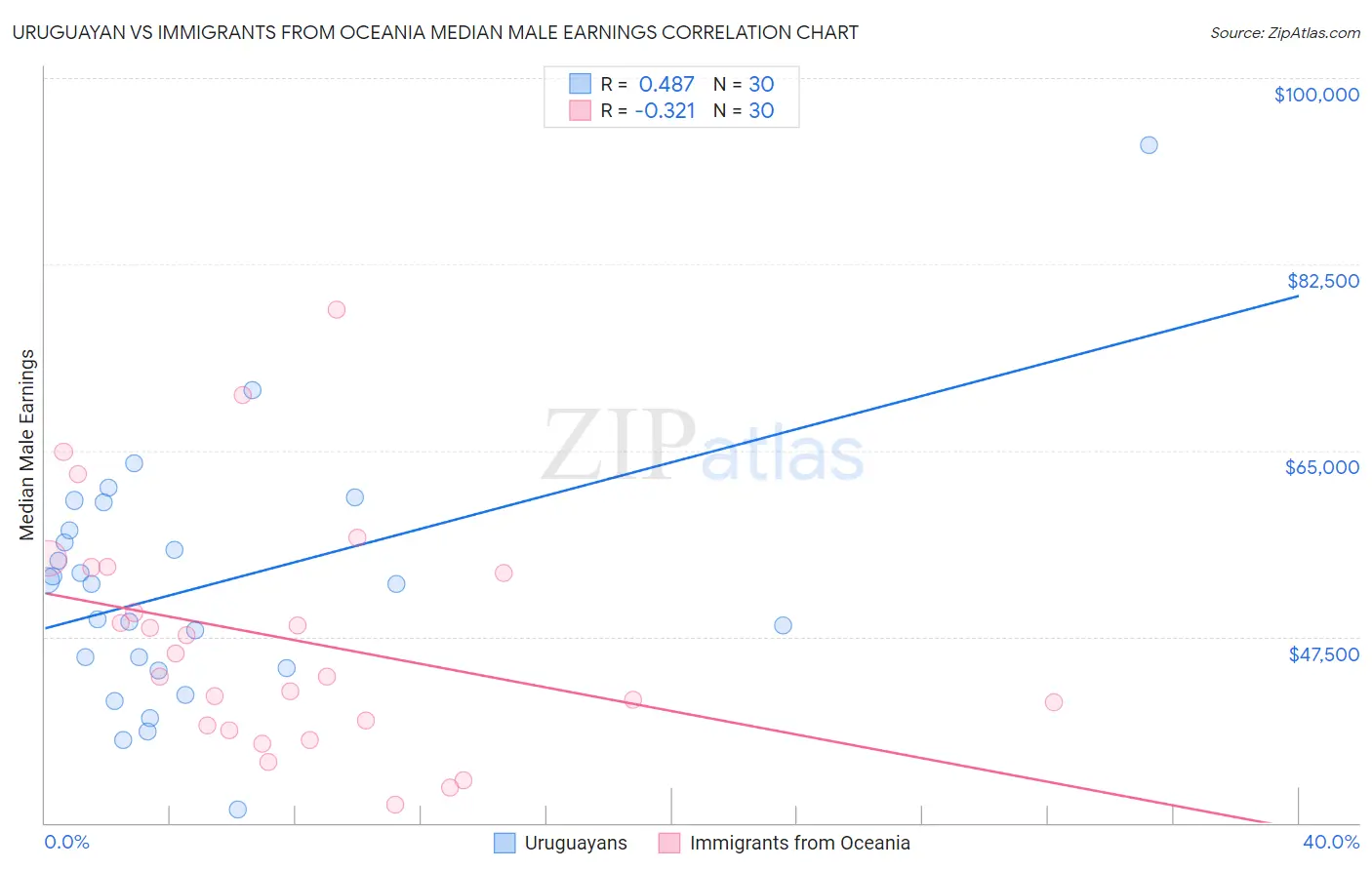 Uruguayan vs Immigrants from Oceania Median Male Earnings