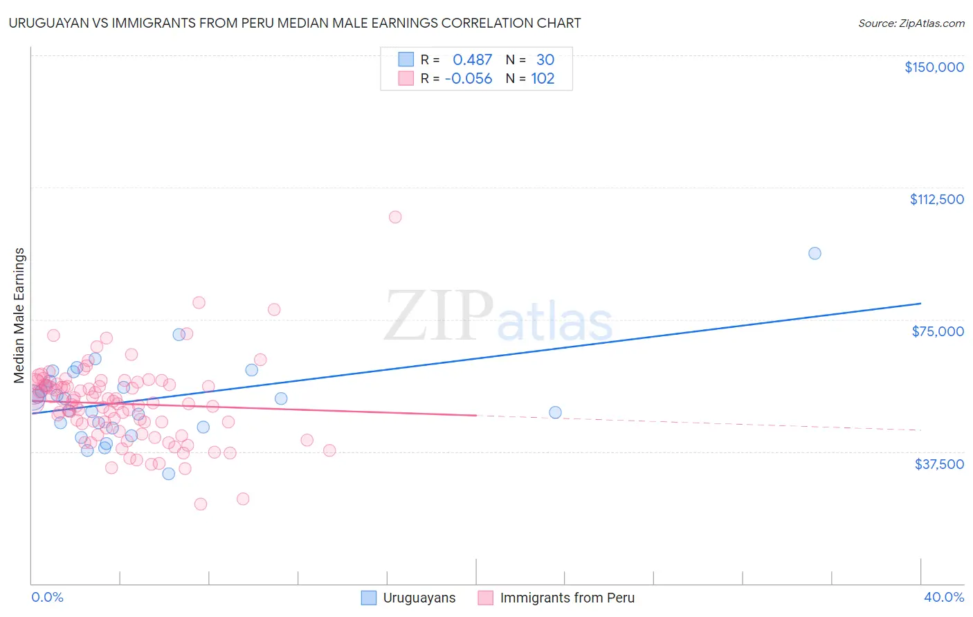 Uruguayan vs Immigrants from Peru Median Male Earnings