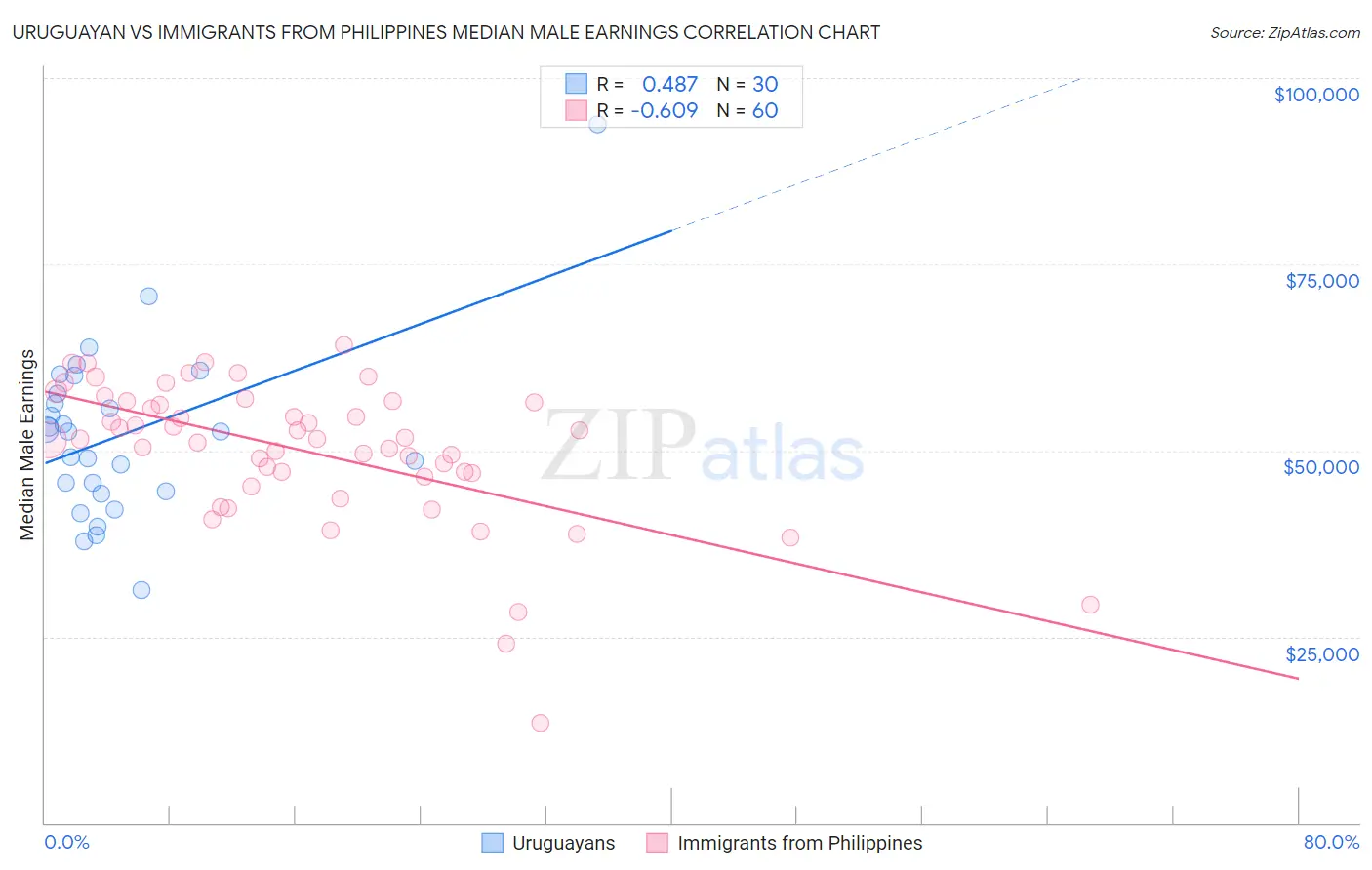 Uruguayan vs Immigrants from Philippines Median Male Earnings