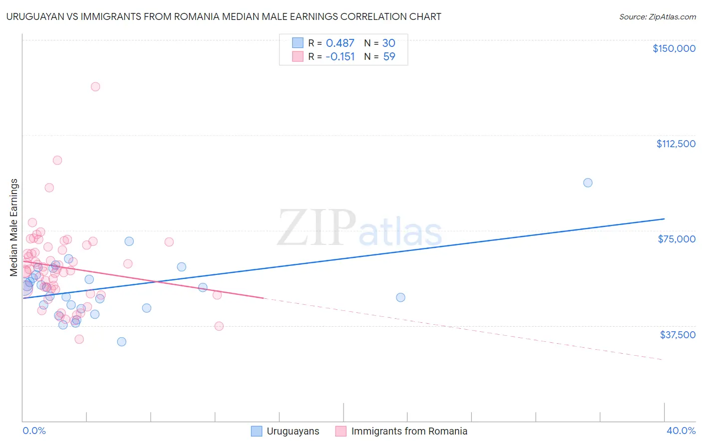 Uruguayan vs Immigrants from Romania Median Male Earnings