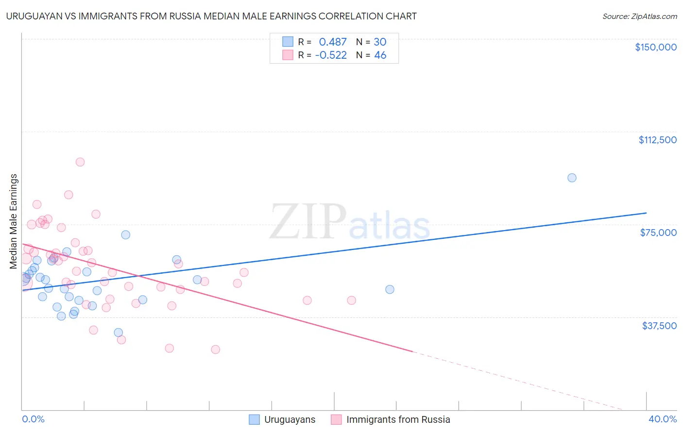 Uruguayan vs Immigrants from Russia Median Male Earnings