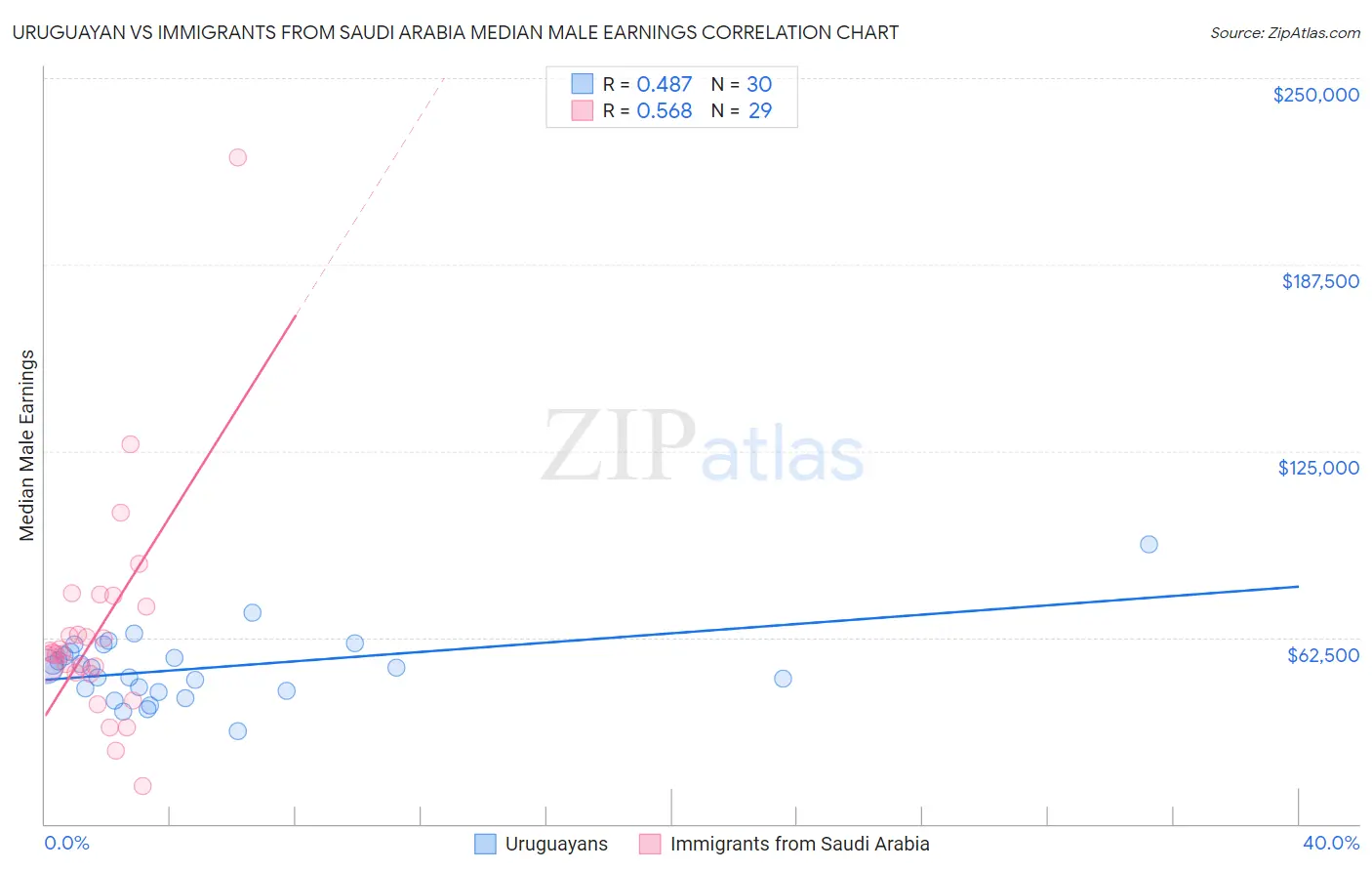 Uruguayan vs Immigrants from Saudi Arabia Median Male Earnings