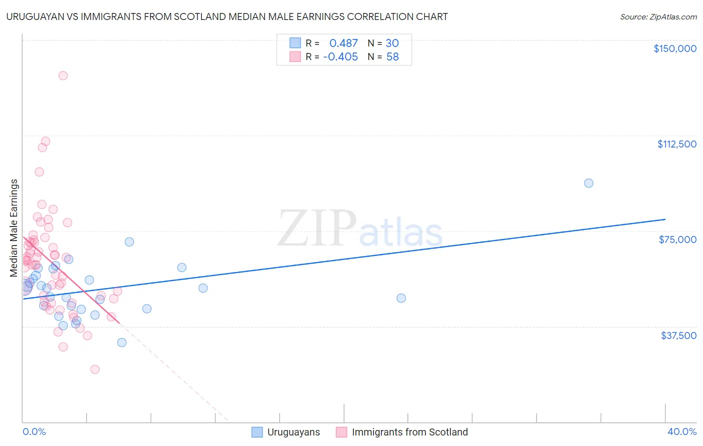 Uruguayan vs Immigrants from Scotland Median Male Earnings