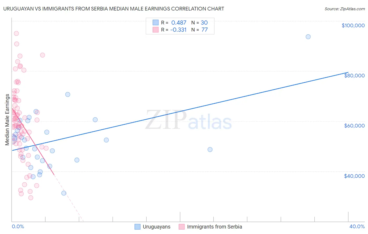 Uruguayan vs Immigrants from Serbia Median Male Earnings