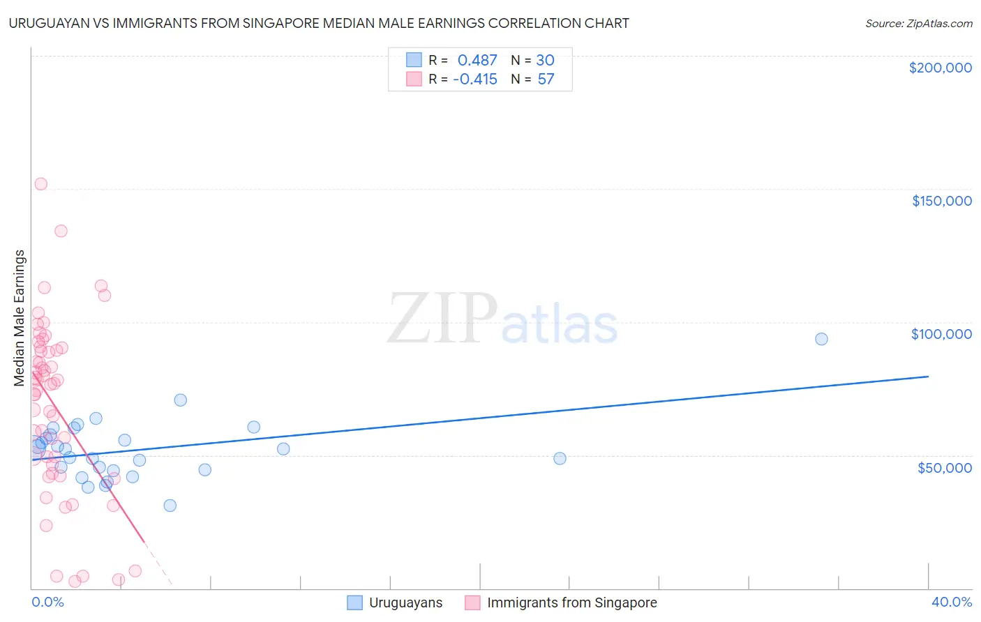 Uruguayan vs Immigrants from Singapore Median Male Earnings