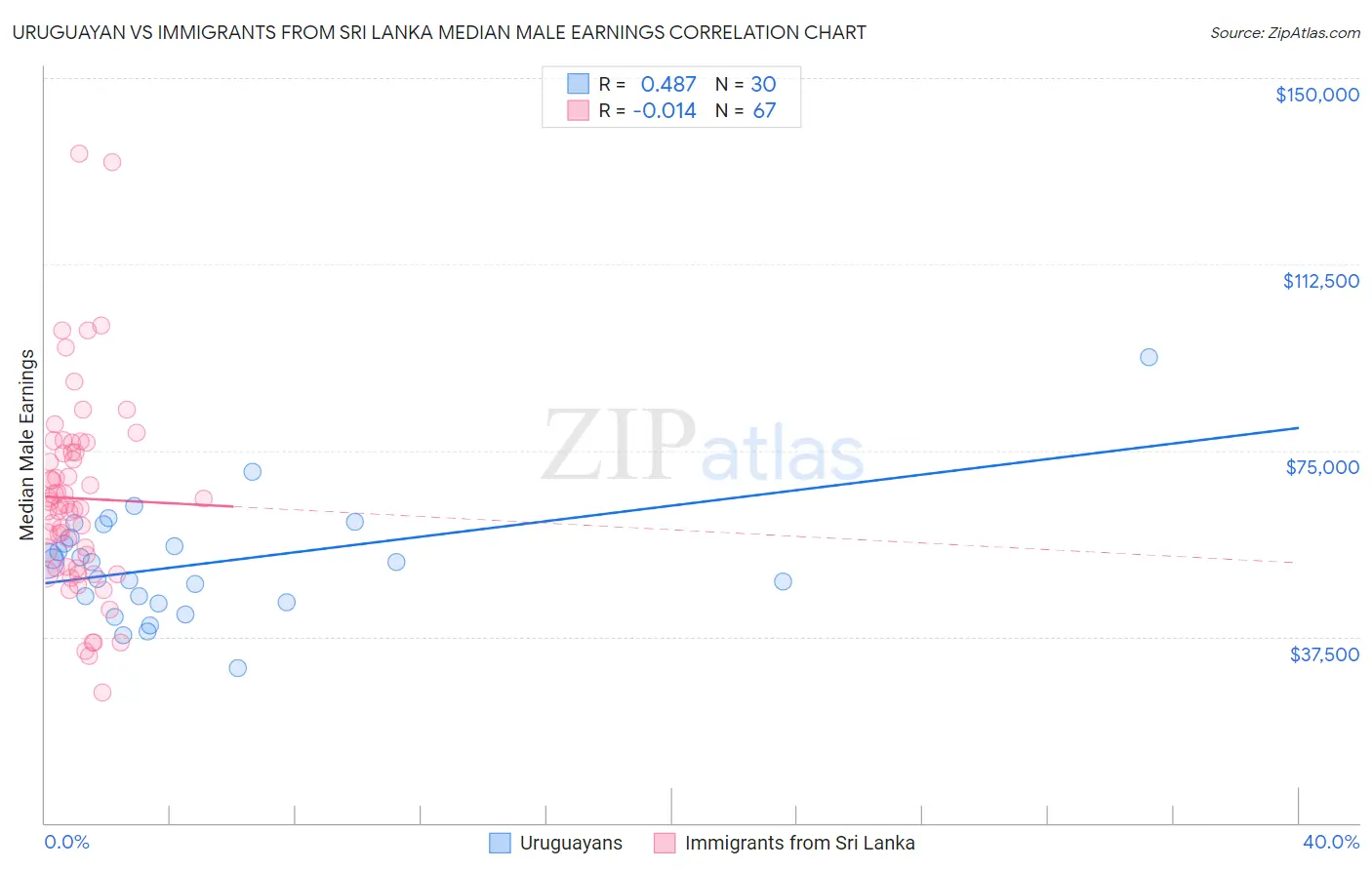 Uruguayan vs Immigrants from Sri Lanka Median Male Earnings