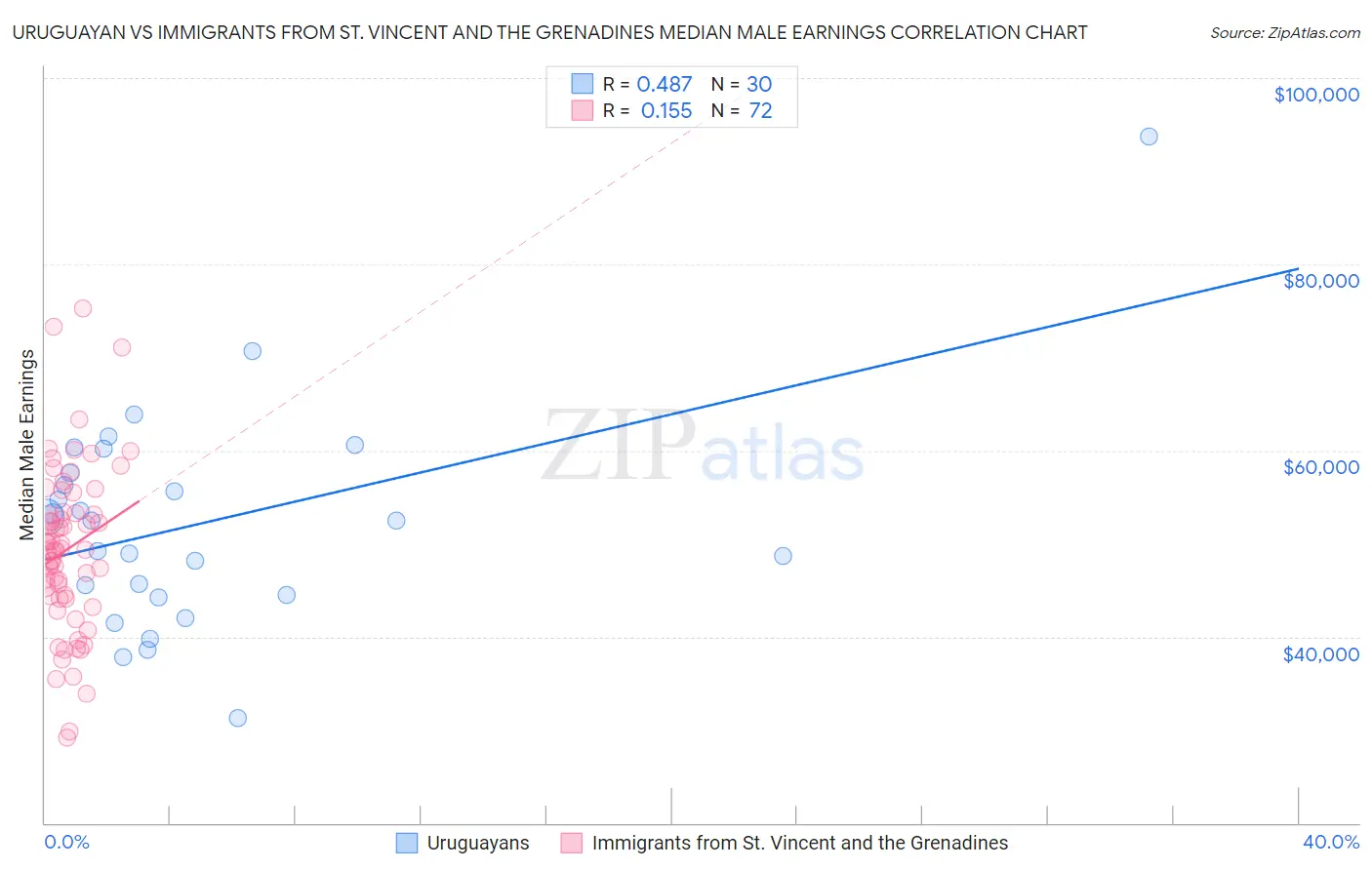 Uruguayan vs Immigrants from St. Vincent and the Grenadines Median Male Earnings