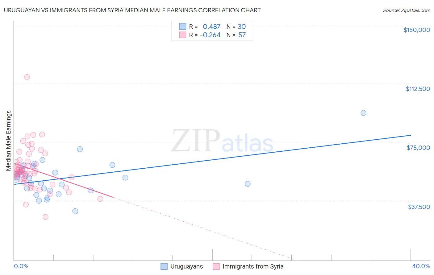 Uruguayan vs Immigrants from Syria Median Male Earnings