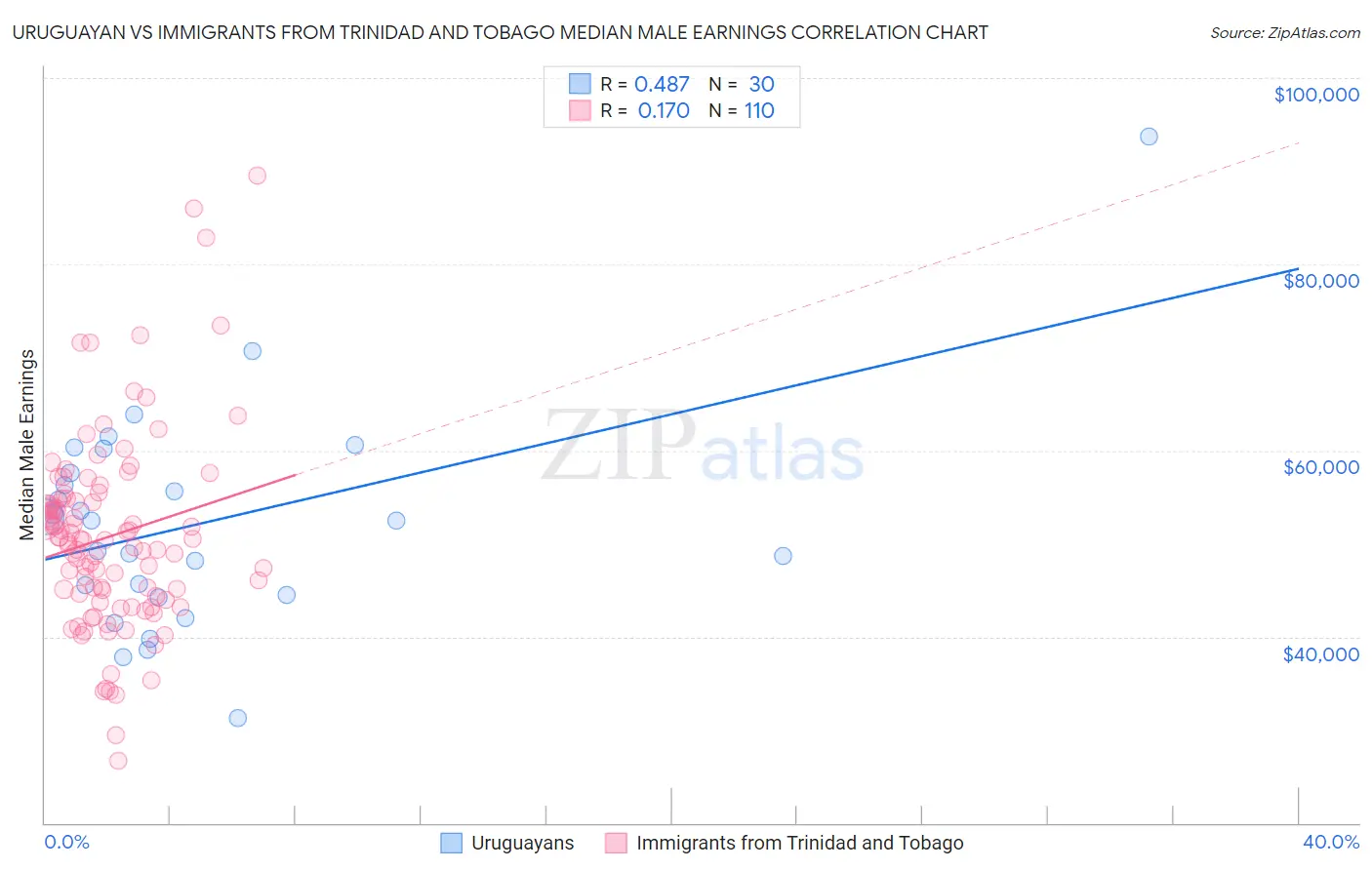 Uruguayan vs Immigrants from Trinidad and Tobago Median Male Earnings