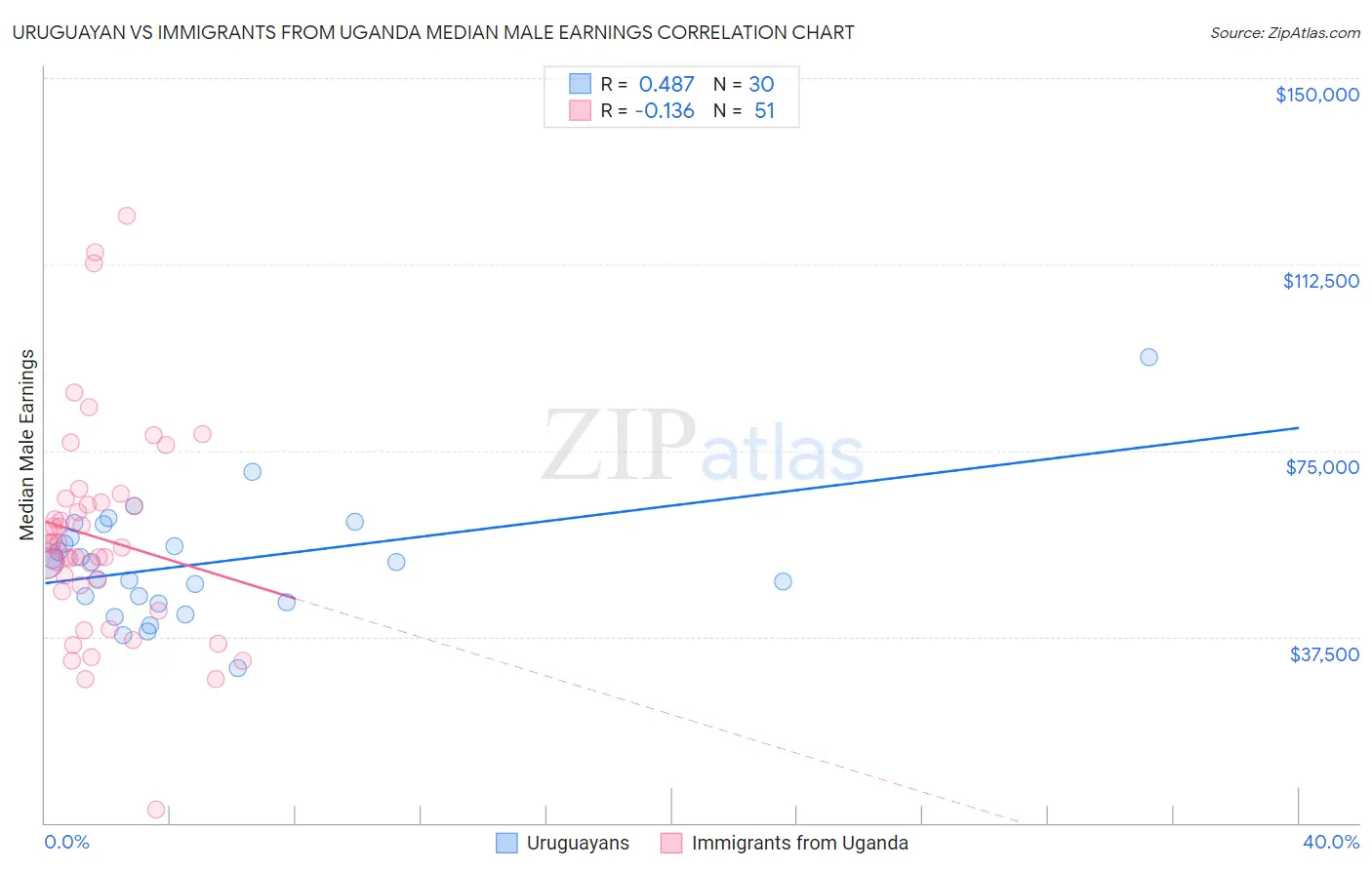 Uruguayan vs Immigrants from Uganda Median Male Earnings