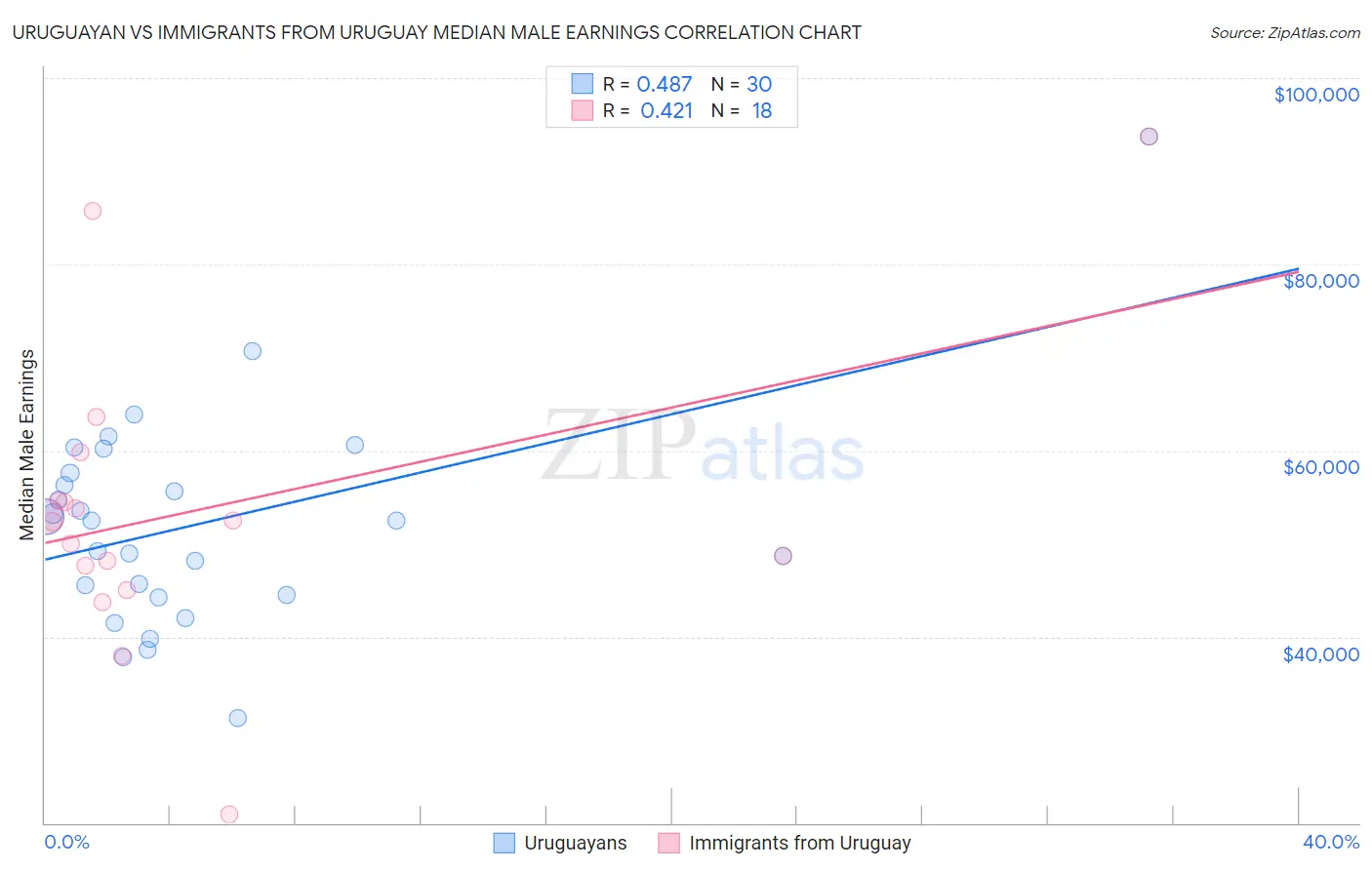 Uruguayan vs Immigrants from Uruguay Median Male Earnings