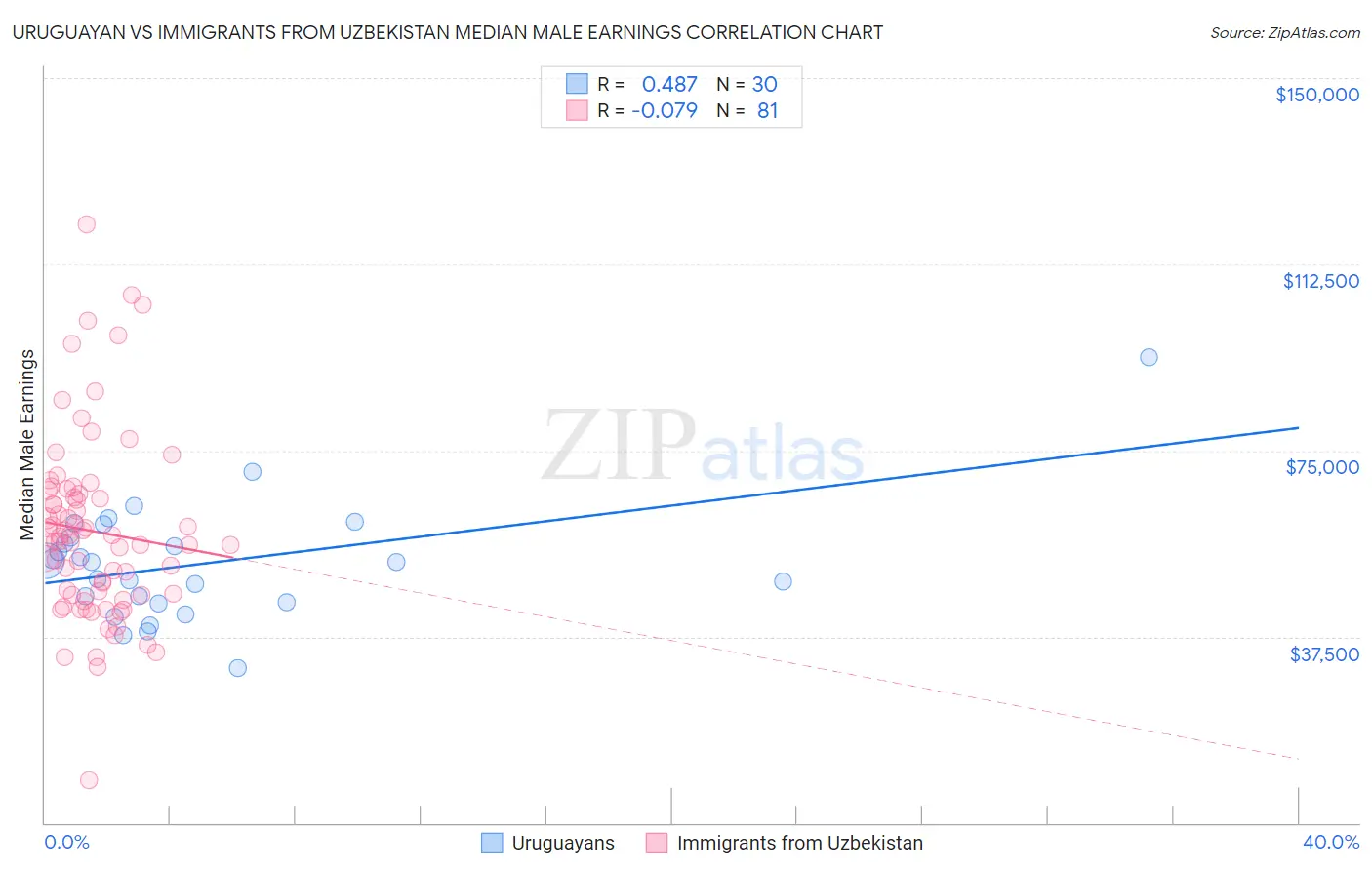 Uruguayan vs Immigrants from Uzbekistan Median Male Earnings