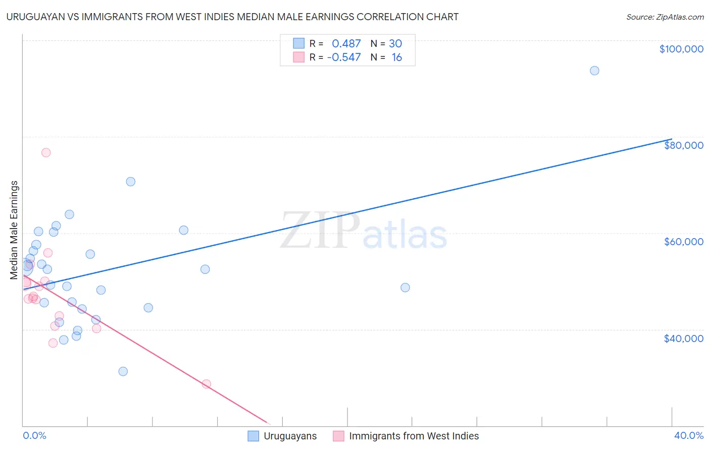 Uruguayan vs Immigrants from West Indies Median Male Earnings