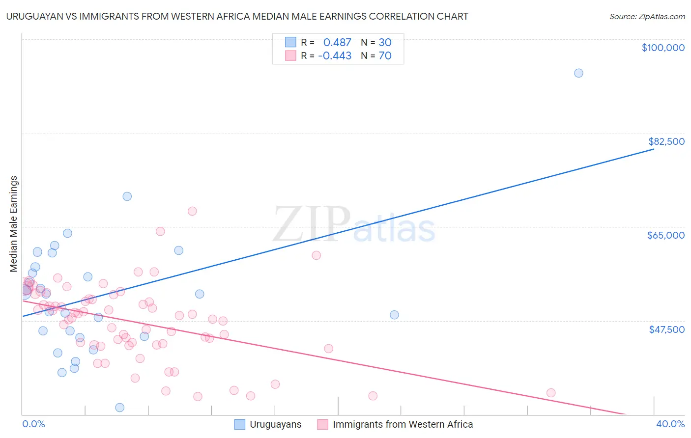 Uruguayan vs Immigrants from Western Africa Median Male Earnings