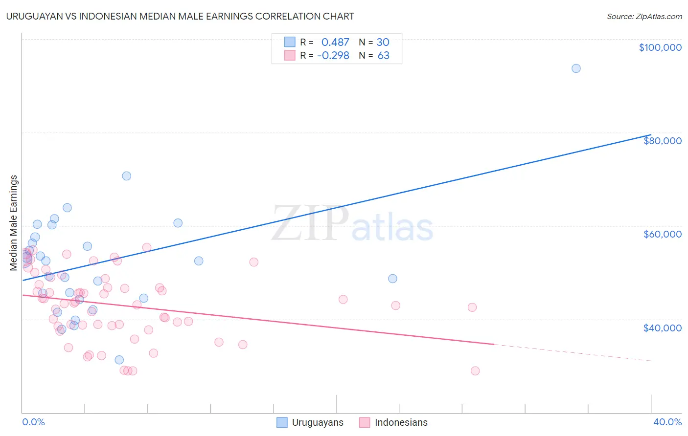 Uruguayan vs Indonesian Median Male Earnings