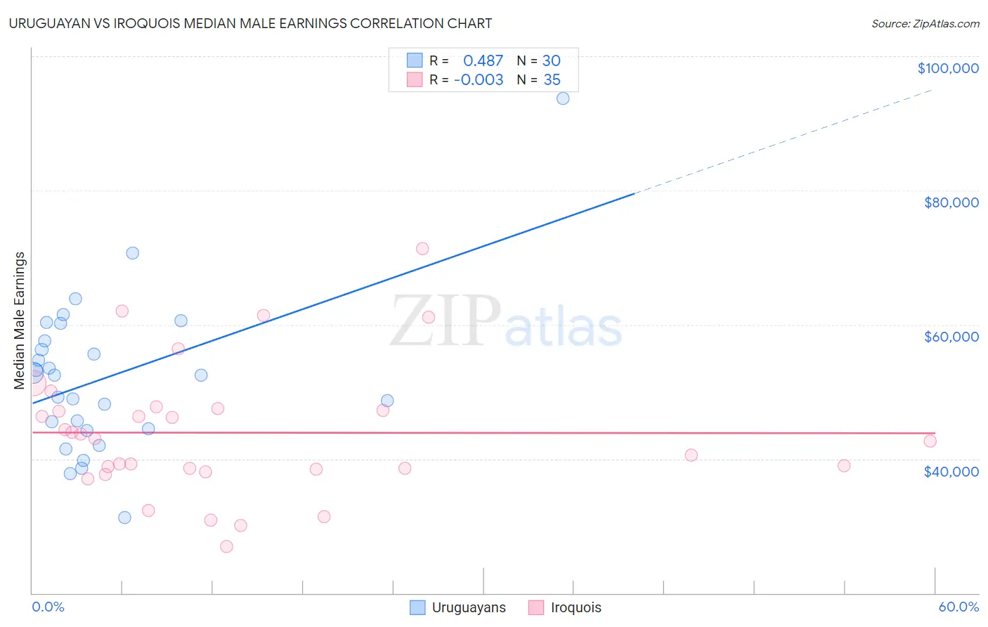 Uruguayan vs Iroquois Median Male Earnings