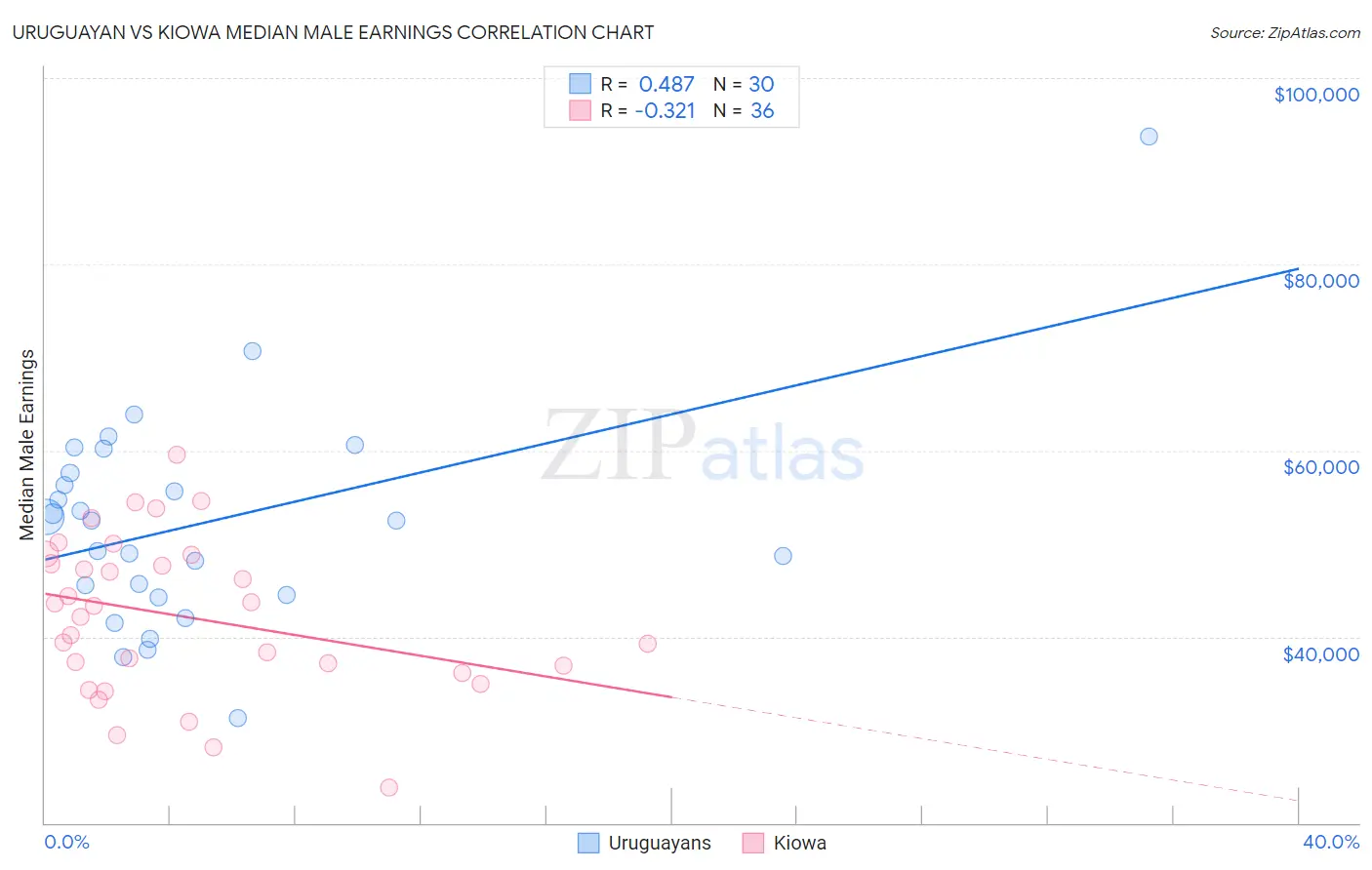 Uruguayan vs Kiowa Median Male Earnings