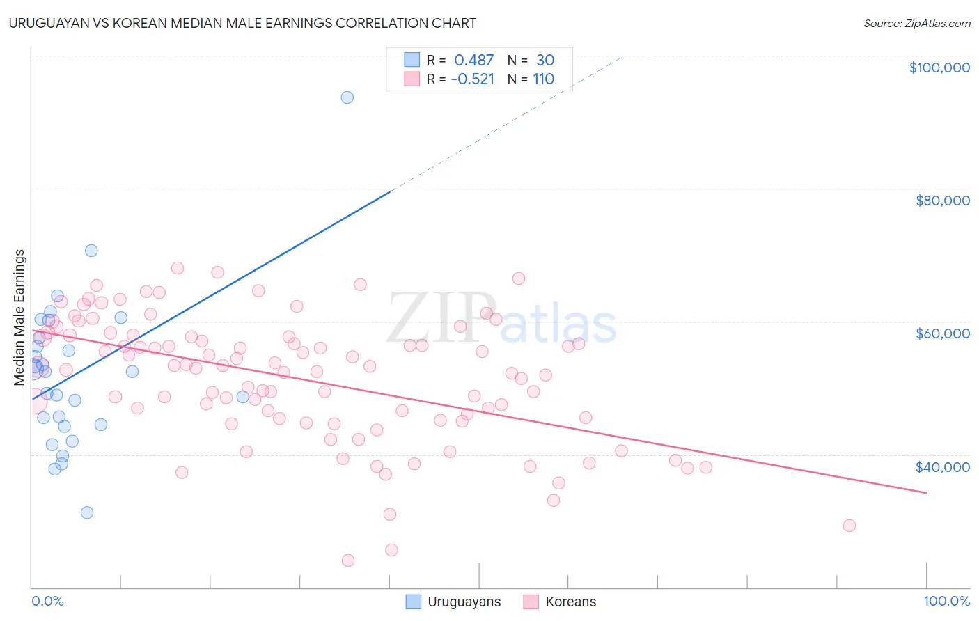 Uruguayan vs Korean Median Male Earnings