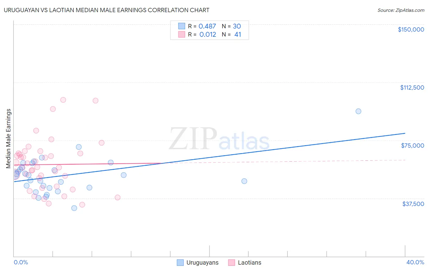 Uruguayan vs Laotian Median Male Earnings
