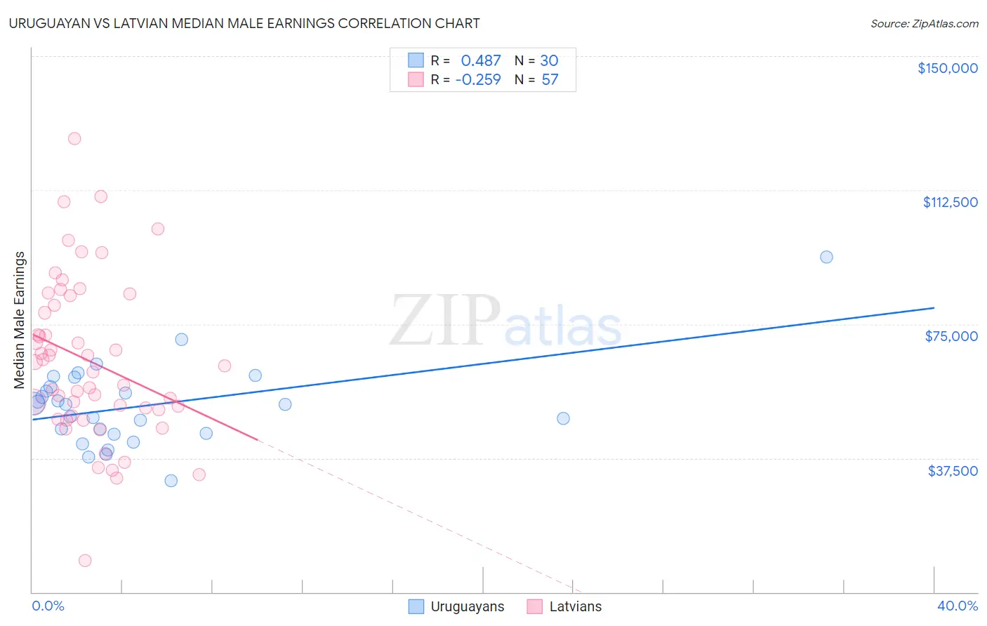 Uruguayan vs Latvian Median Male Earnings