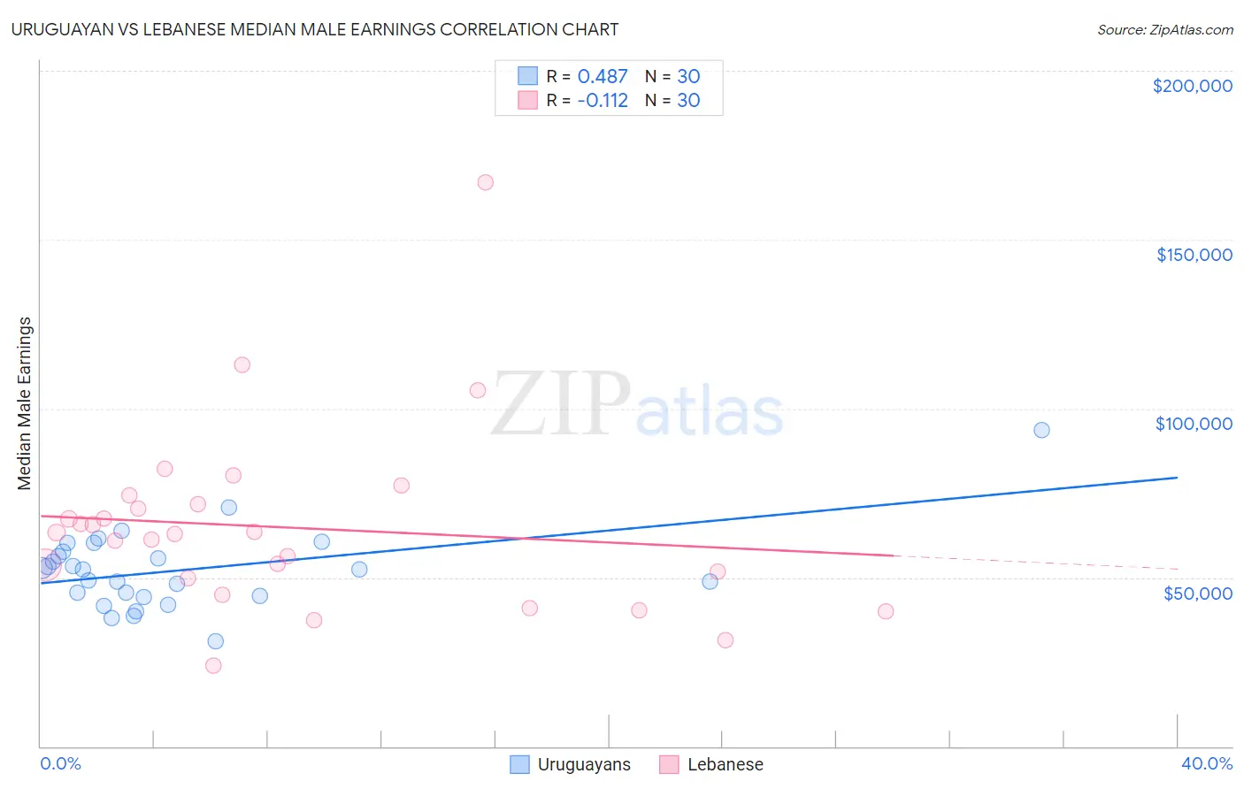 Uruguayan vs Lebanese Median Male Earnings