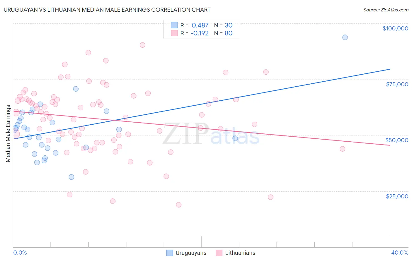 Uruguayan vs Lithuanian Median Male Earnings