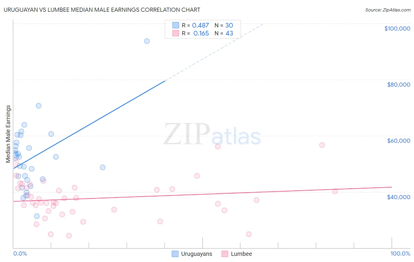 Uruguayan vs Lumbee Median Male Earnings