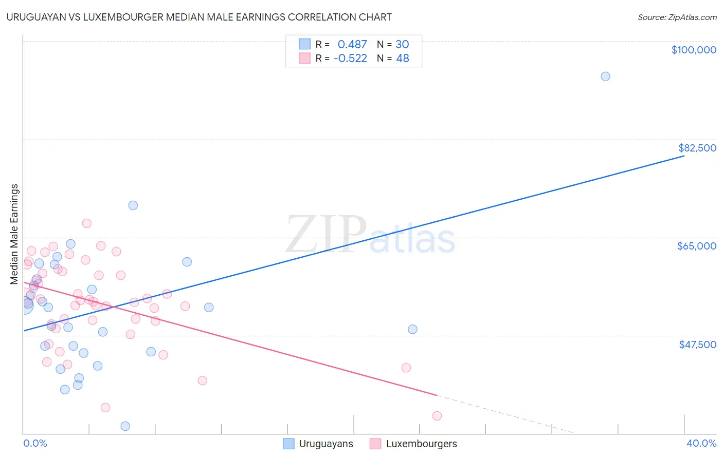 Uruguayan vs Luxembourger Median Male Earnings