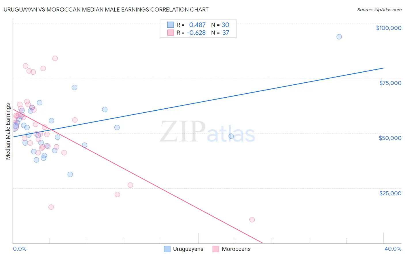 Uruguayan vs Moroccan Median Male Earnings
