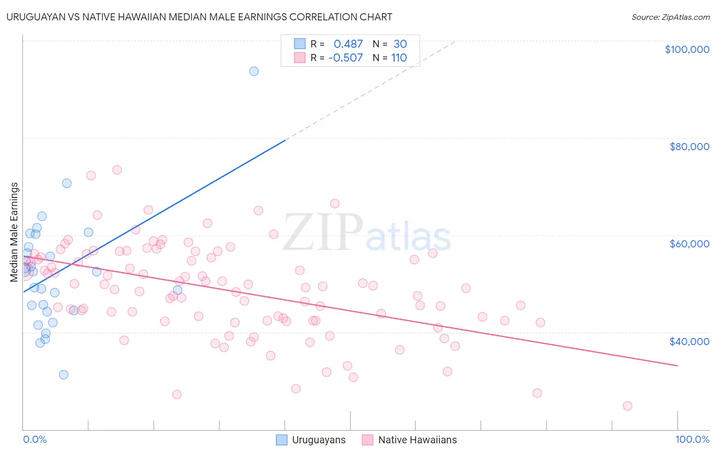 Uruguayan vs Native Hawaiian Median Male Earnings