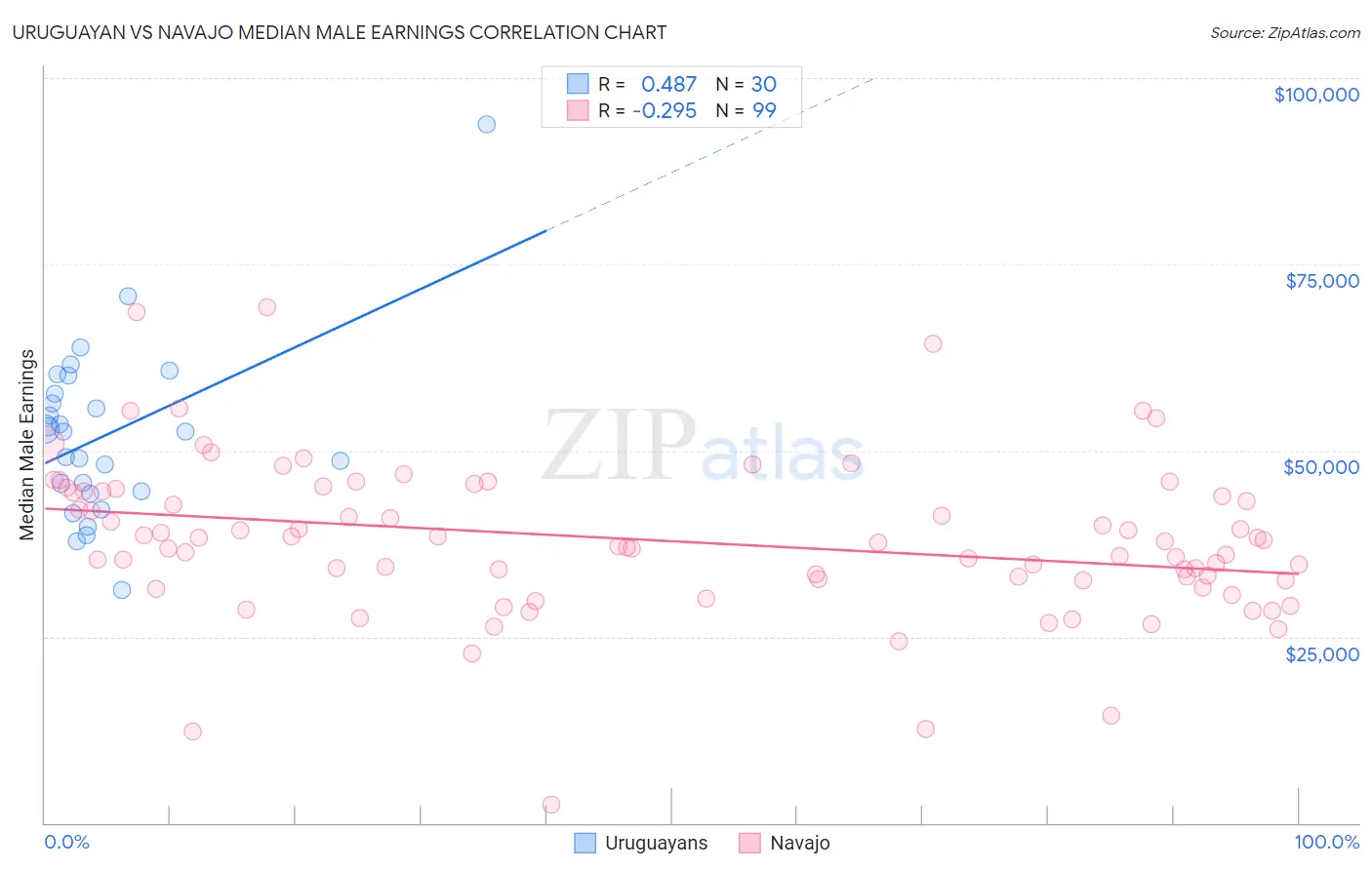 Uruguayan vs Navajo Median Male Earnings