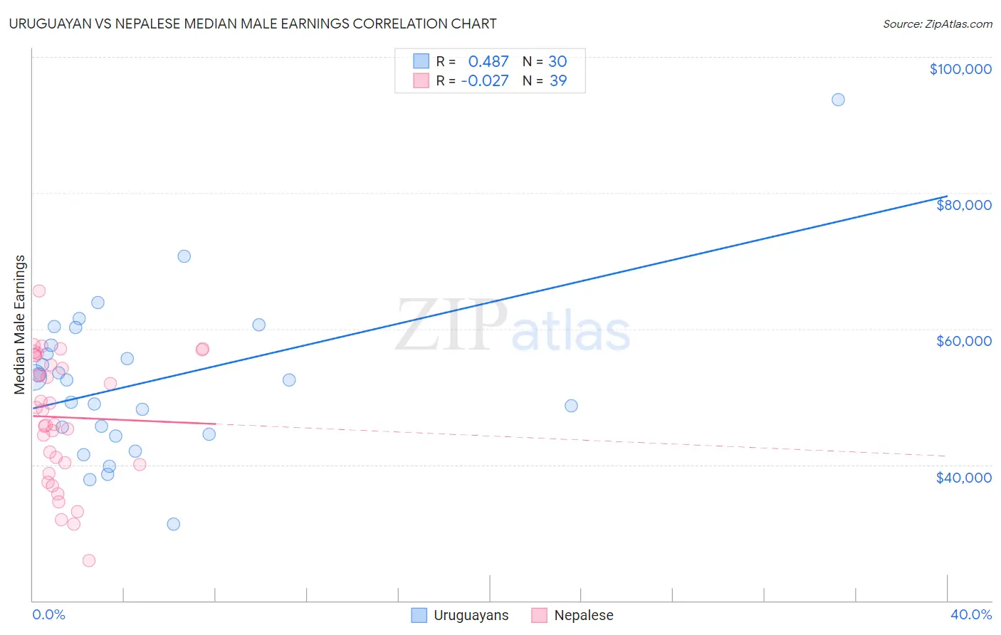 Uruguayan vs Nepalese Median Male Earnings