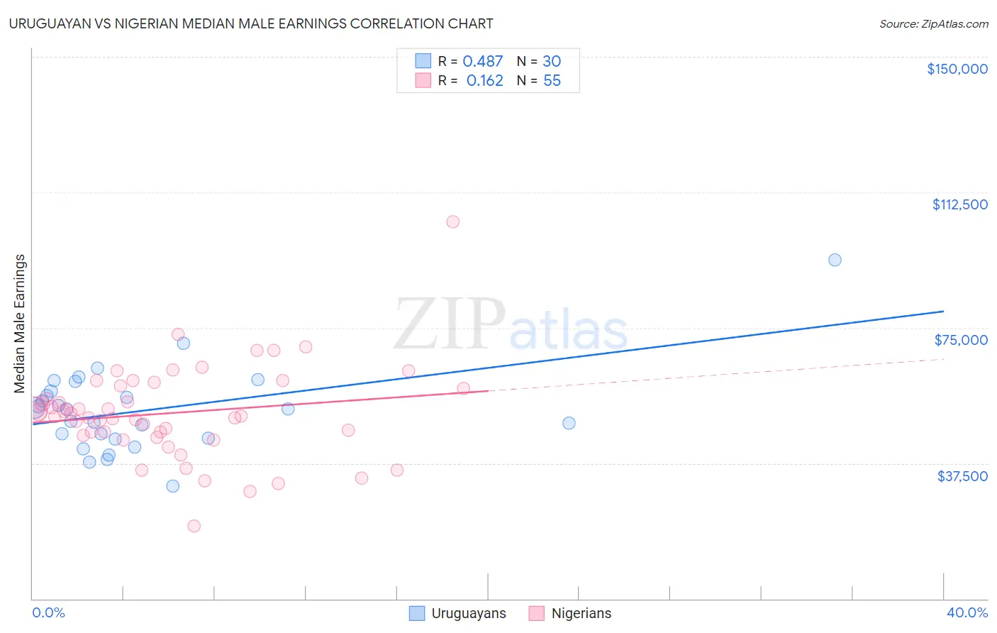 Uruguayan vs Nigerian Median Male Earnings