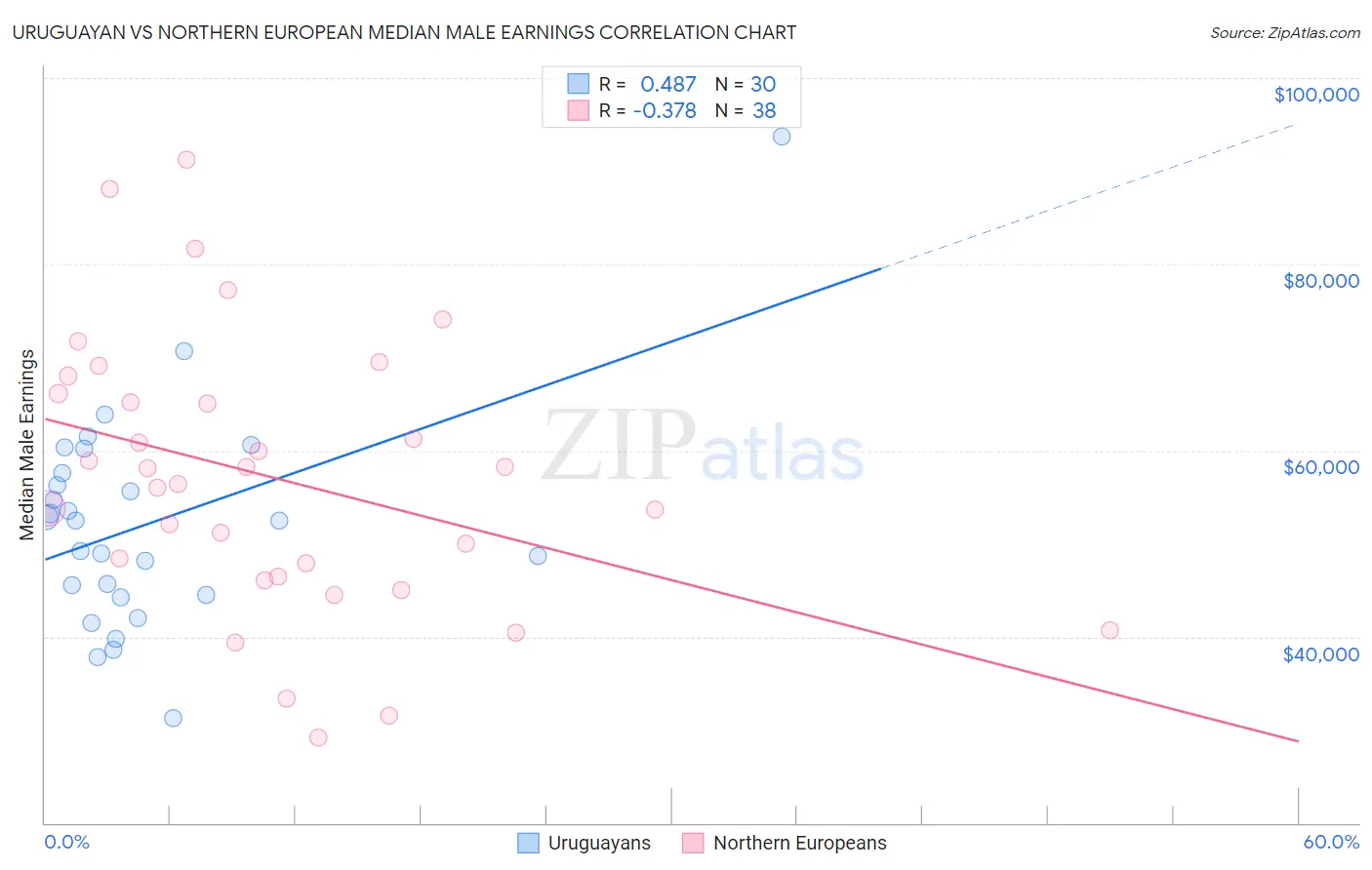 Uruguayan vs Northern European Median Male Earnings
