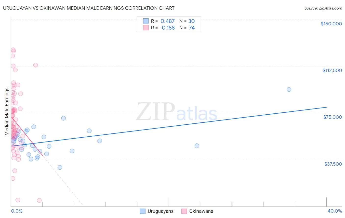 Uruguayan vs Okinawan Median Male Earnings