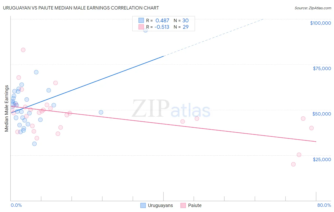 Uruguayan vs Paiute Median Male Earnings