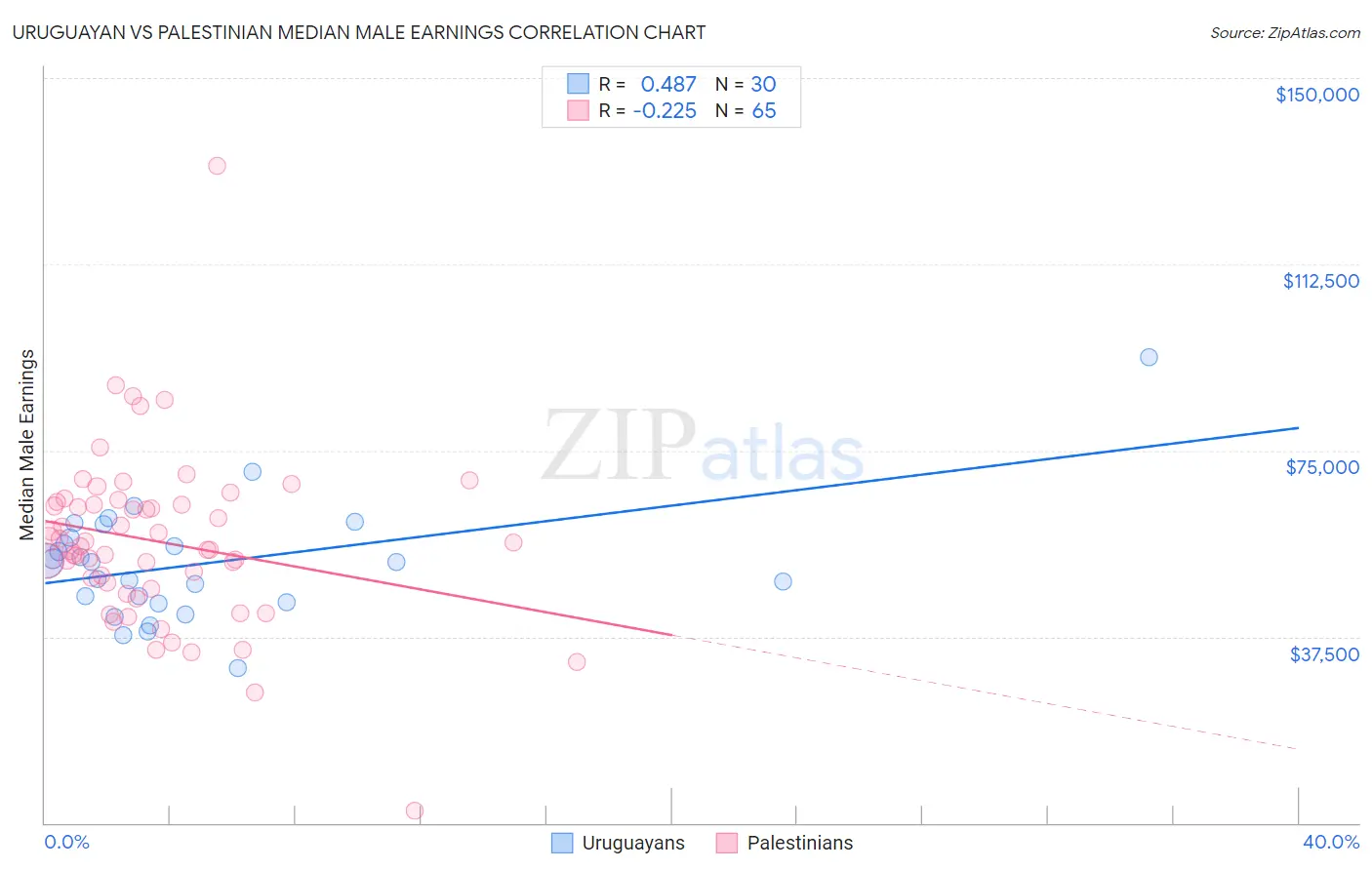 Uruguayan vs Palestinian Median Male Earnings