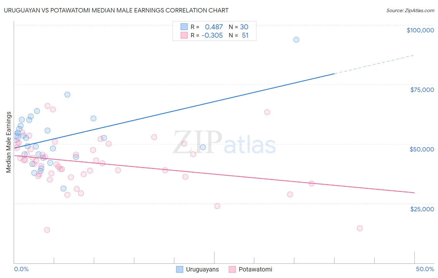 Uruguayan vs Potawatomi Median Male Earnings