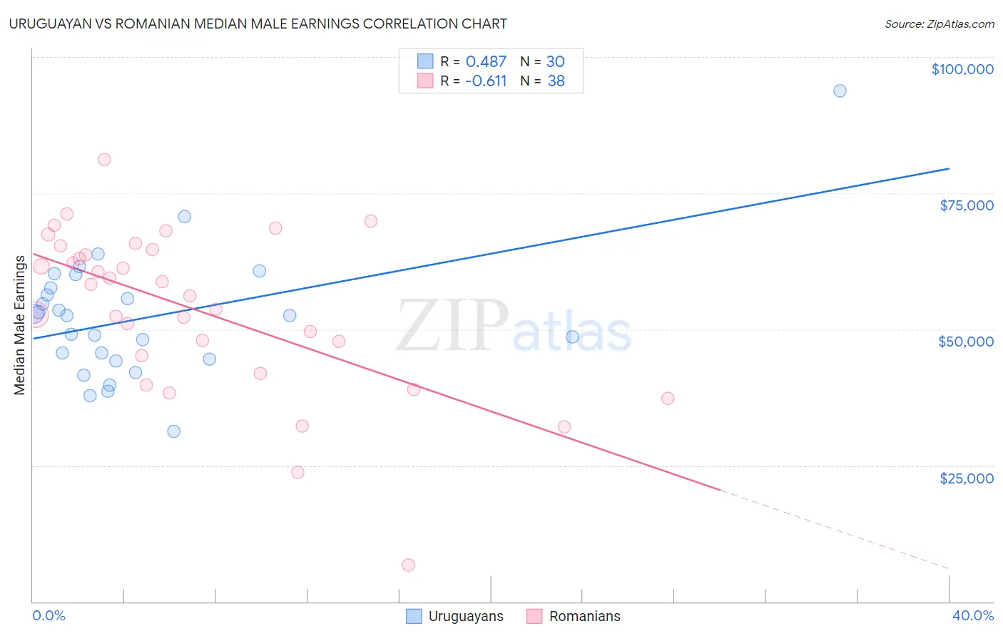 Uruguayan vs Romanian Median Male Earnings