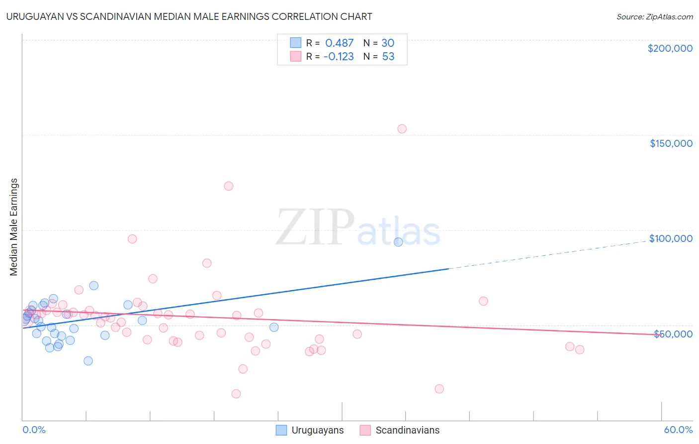 Uruguayan vs Scandinavian Median Male Earnings