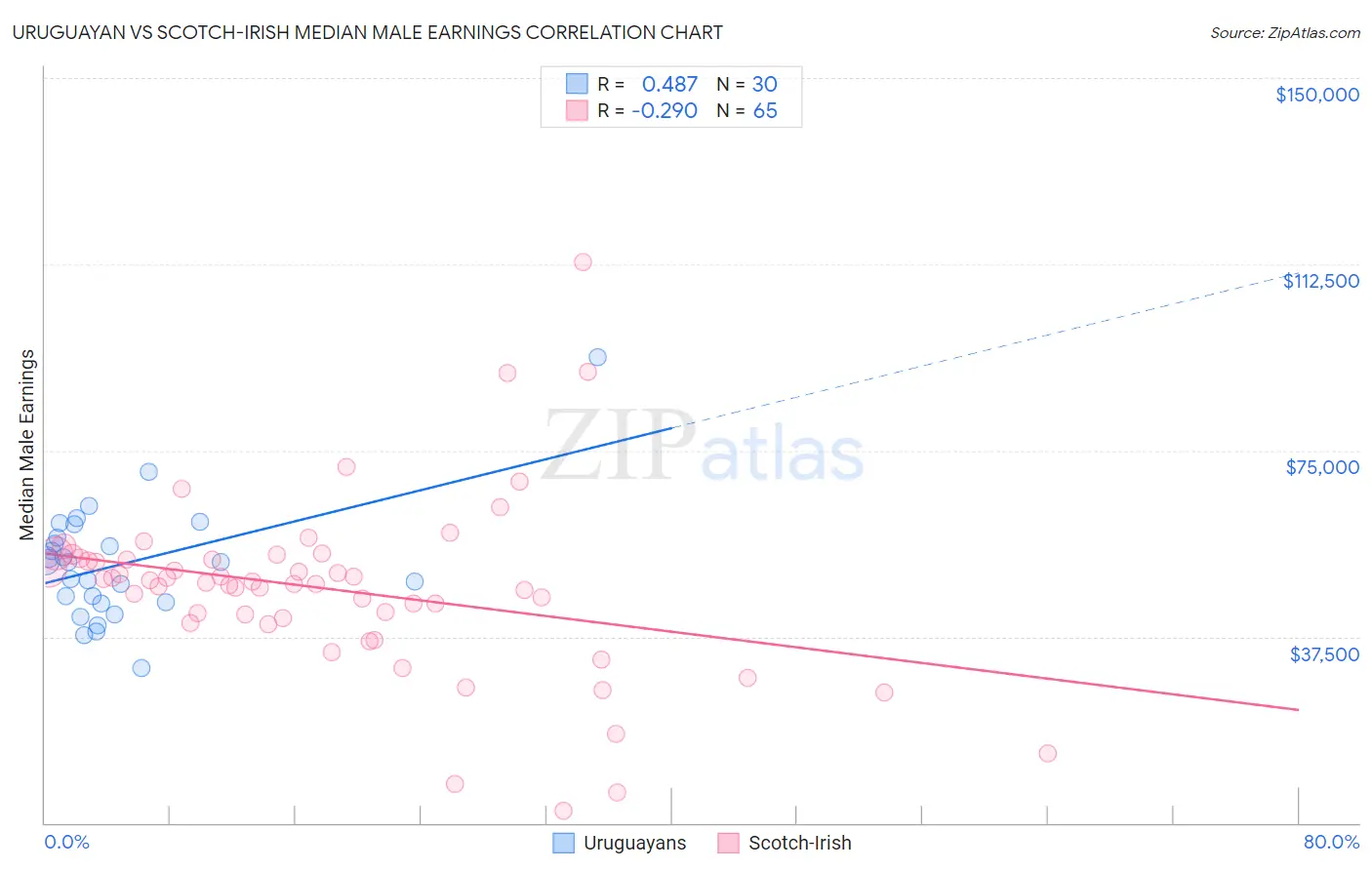 Uruguayan vs Scotch-Irish Median Male Earnings
