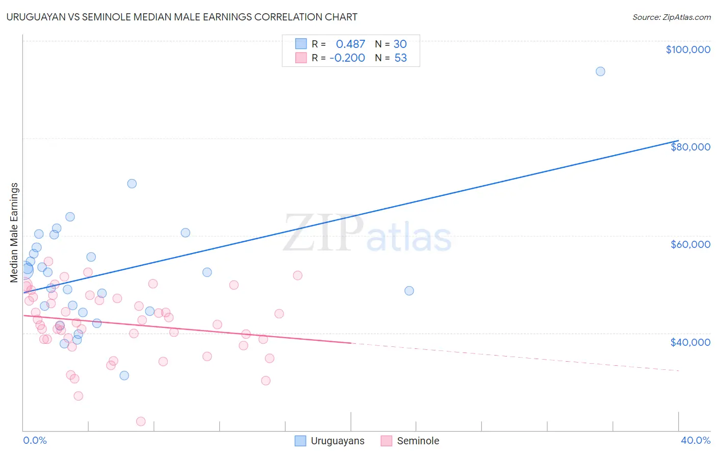 Uruguayan vs Seminole Median Male Earnings