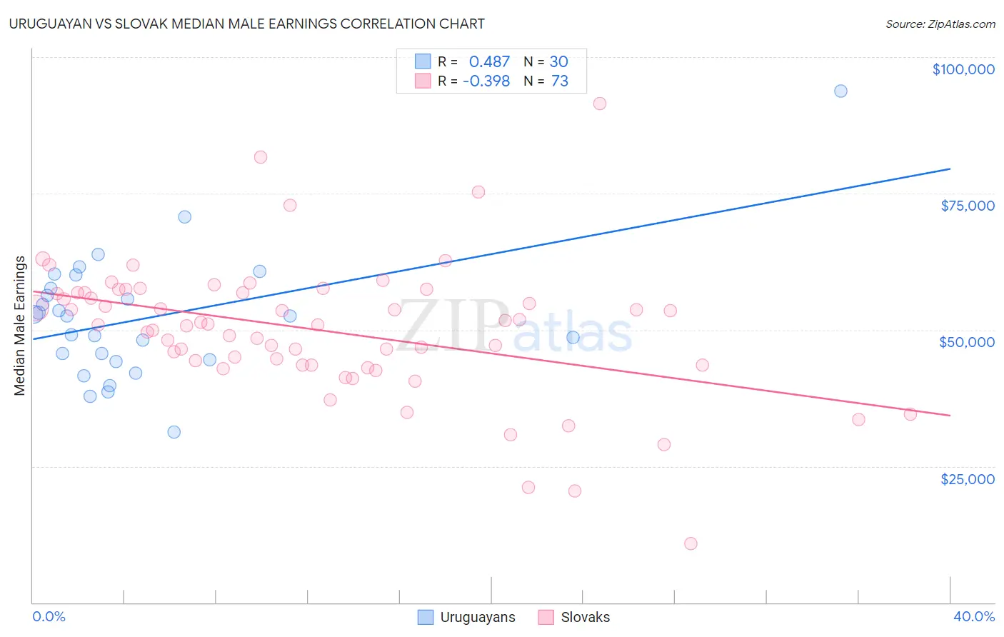 Uruguayan vs Slovak Median Male Earnings