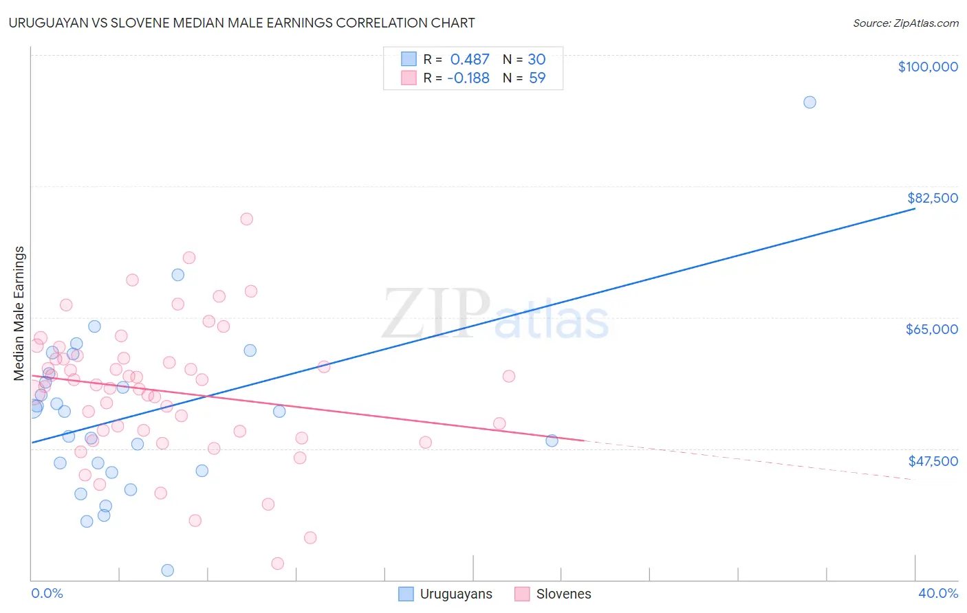 Uruguayan vs Slovene Median Male Earnings