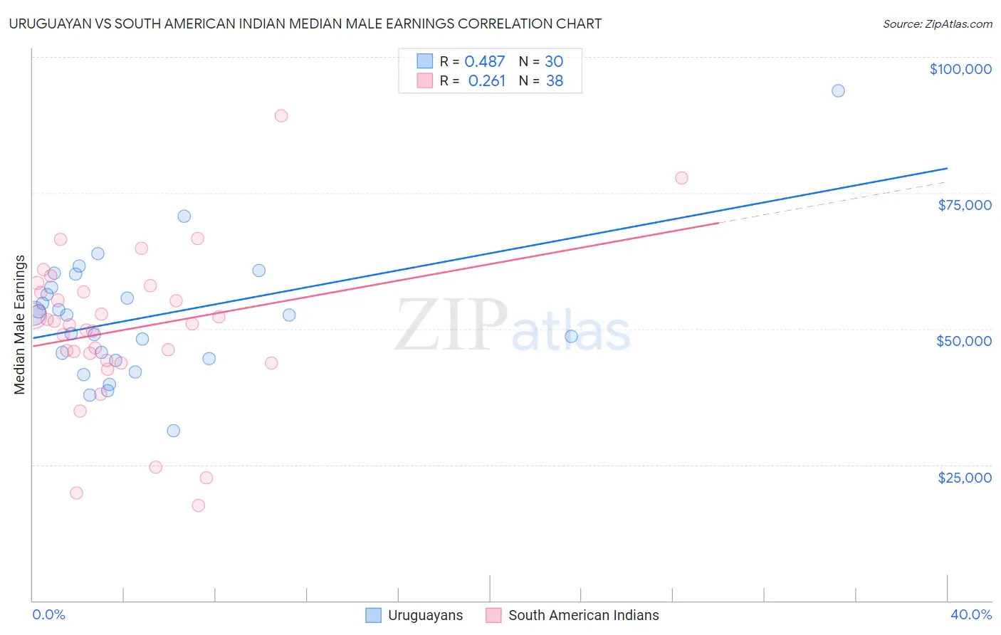 Uruguayan vs South American Indian Median Male Earnings