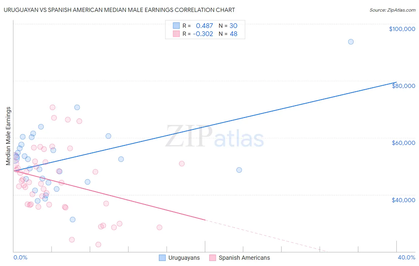 Uruguayan vs Spanish American Median Male Earnings