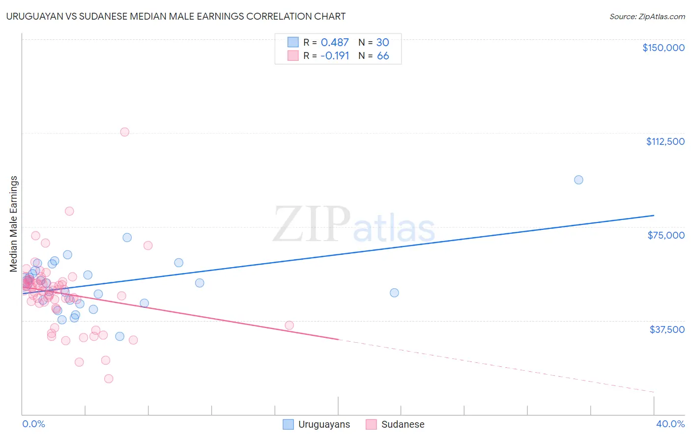 Uruguayan vs Sudanese Median Male Earnings