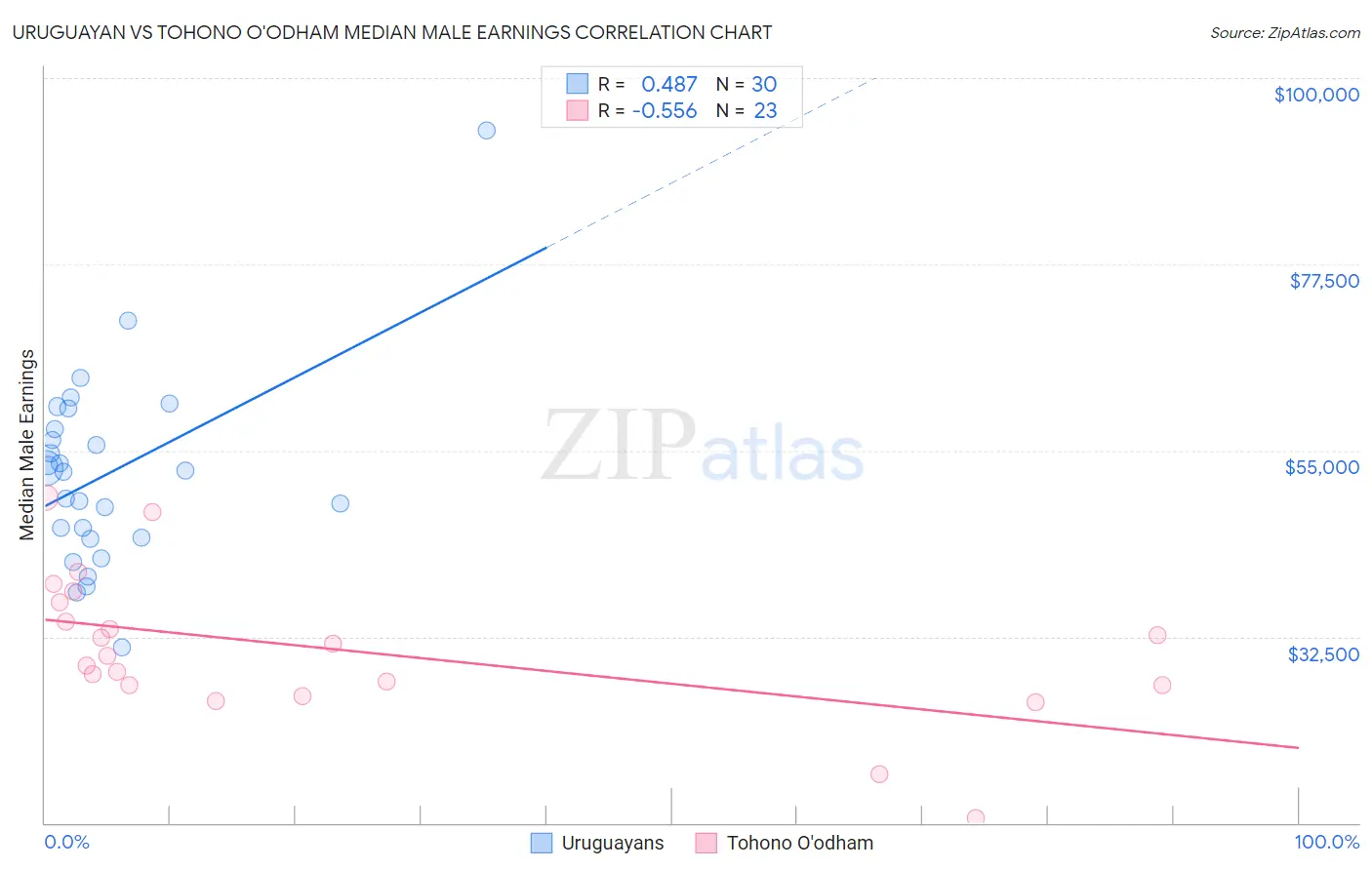 Uruguayan vs Tohono O'odham Median Male Earnings