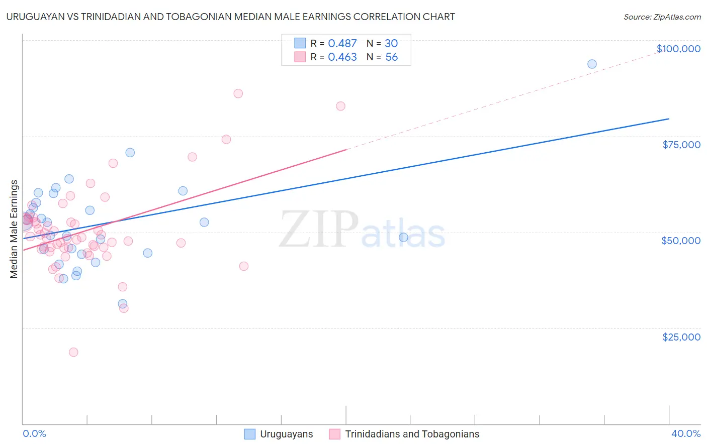 Uruguayan vs Trinidadian and Tobagonian Median Male Earnings