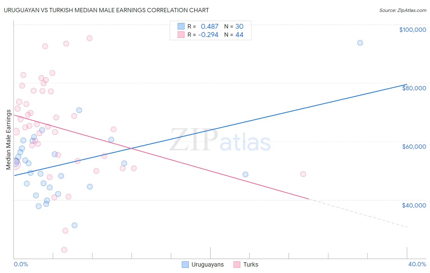 Uruguayan vs Turkish Median Male Earnings